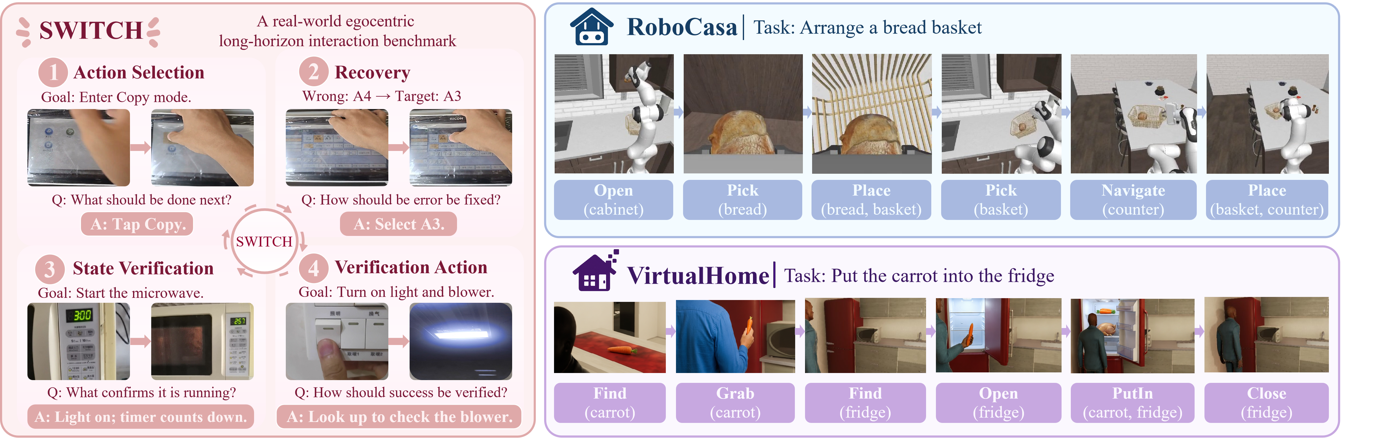 Overview of the three benchmarks: SWITCH covers action selection, recovery, state verification, and verification actions; RoboCasa shows arranging a bread basket; VirtualHome shows putting a carrot into the fridge.