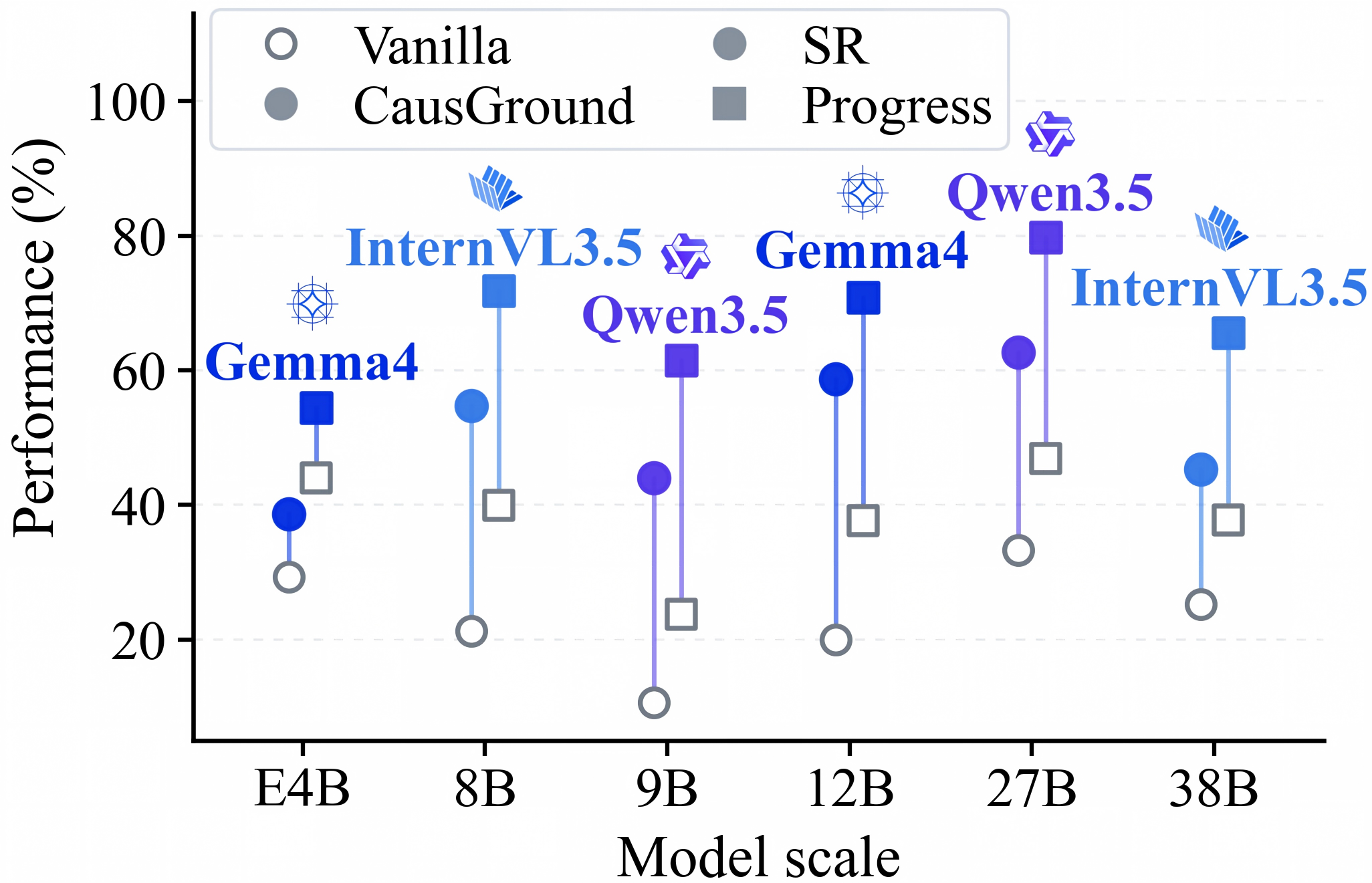 CausGround improves success rate and final progress for Gemma 4 E4B and 12B, InternVL3.5 8B and 38B, and Qwen3.5 9B and 27B.