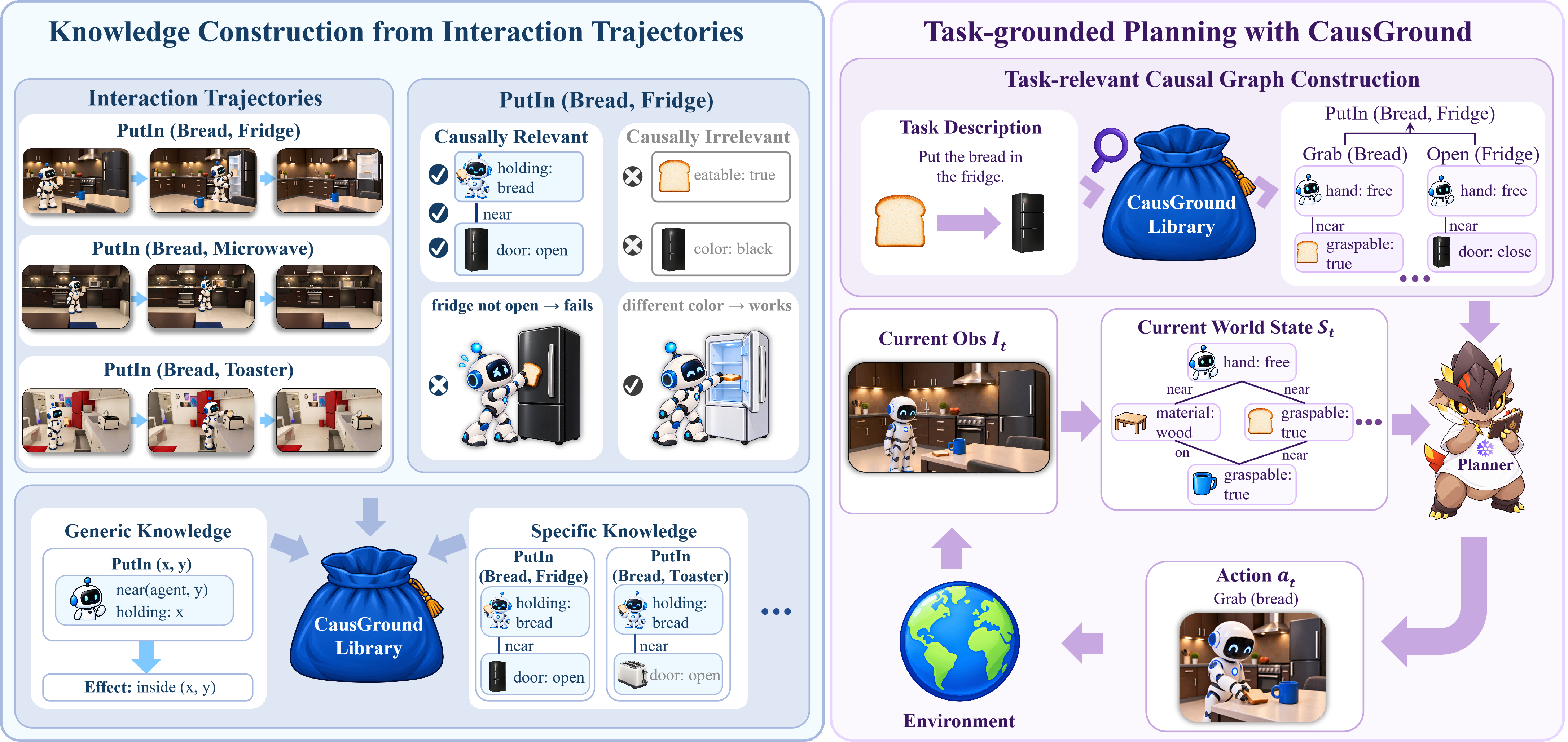 CausGround distills trajectories into generic and specific precondition-action-effect knowledge, then retrieves and grounds a causal graph for planning from current observations.